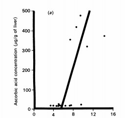 The iron protein ratio expressed as a percentage is plotted against the concentration of ascorbic acid.jpg